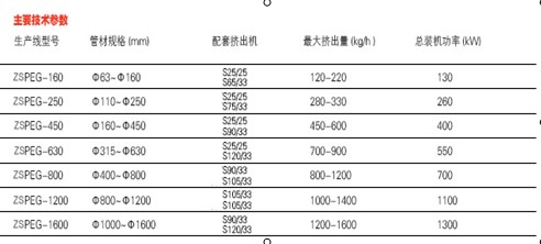 Large-caliber HDPE water-supply pipe’s and gas pipe’s extruding production line